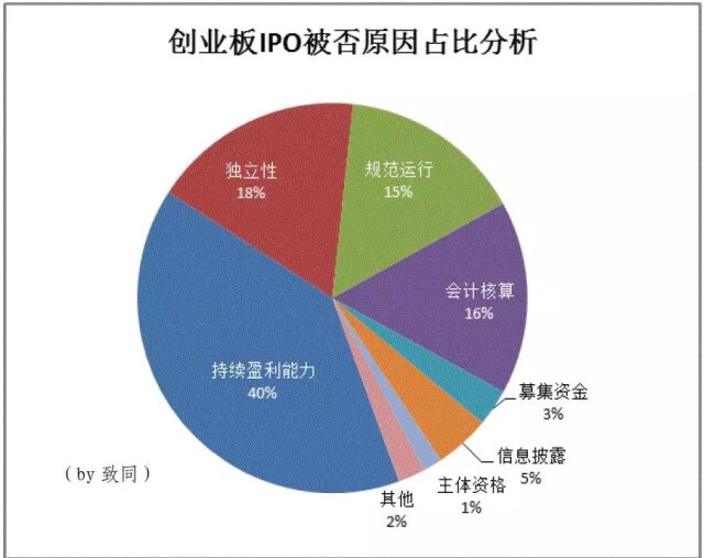 深度剖析企业IPO被否原因