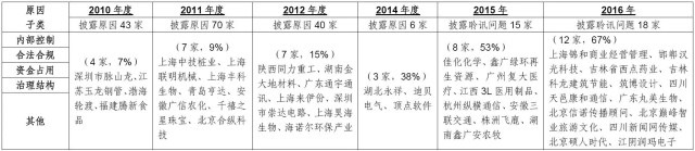 深度剖析企业IPO被否原因