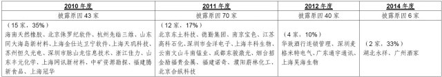 深度剖析企业IPO被否原因