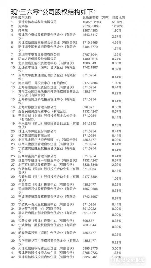 奇虎360股改增资完成即将登陆A股，新股权结构曝光