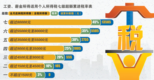 富人拿"一元年薪"避税 个税改革该给谁减负？