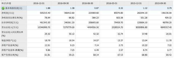 比亚迪去年营收破千亿净利增79%：逾四成收入并非来自卖车