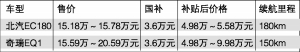 纯电动汽车被质疑定价虚高 补贴差价够买两台车？