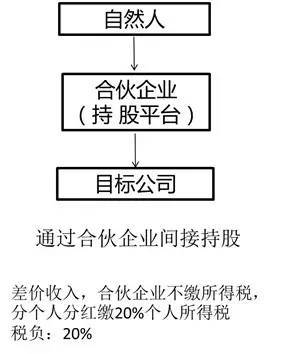 私募基金及合伙企业税收详解（附案例）