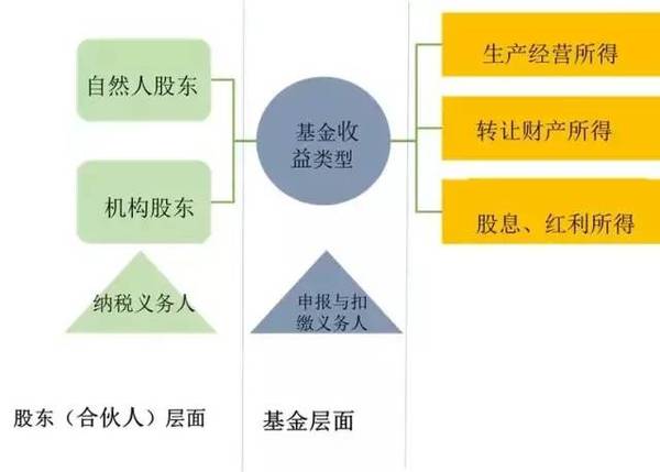 私募基金及合伙企业税收详解（附案例）