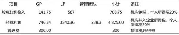 私募基金及合伙企业税收详解（附案例）