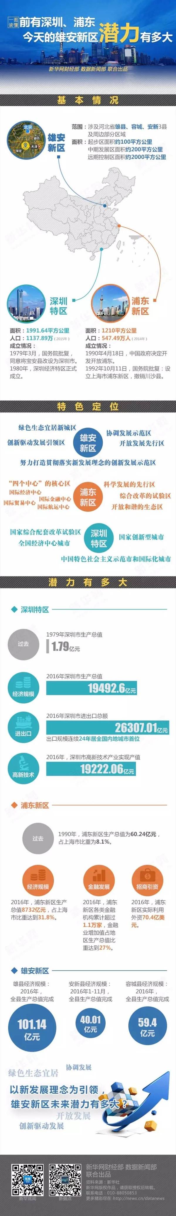 最高战略！今天，一个比肩深圳、浦东的新区横空出世！