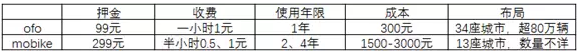 共享单车，靠什么挣钱？