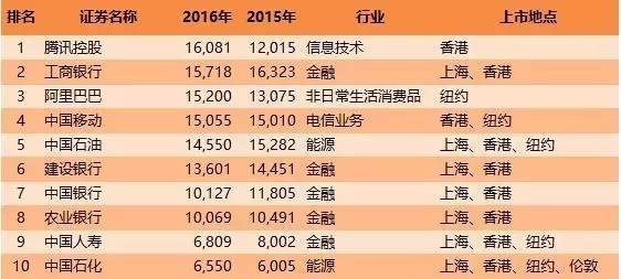 17年前，马化腾到处求钱救命无人理；如今他用2790亿美元杀入世界前10！