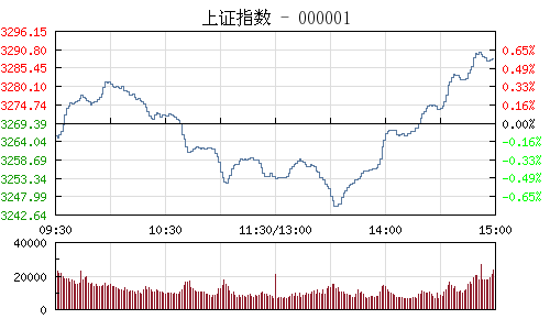 收评：沪指V型反转涨0.6%逼近3300点 权重股发力护盘