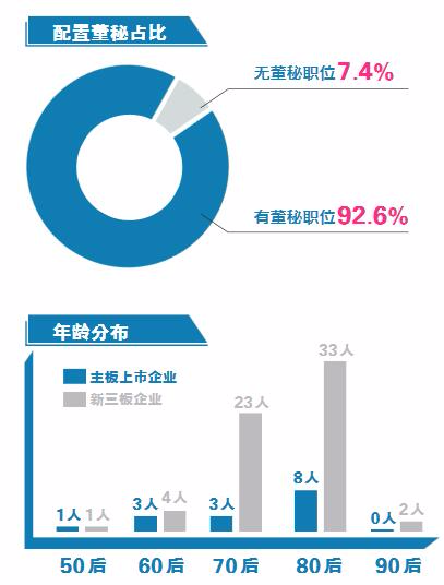 起底温州企业董秘：80后占半壁江山 大多从内部培养