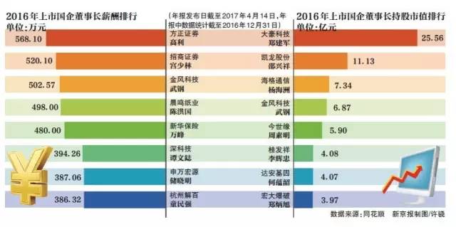 国企薪酬改革3年 上市国企董事长平均薪酬不降反升