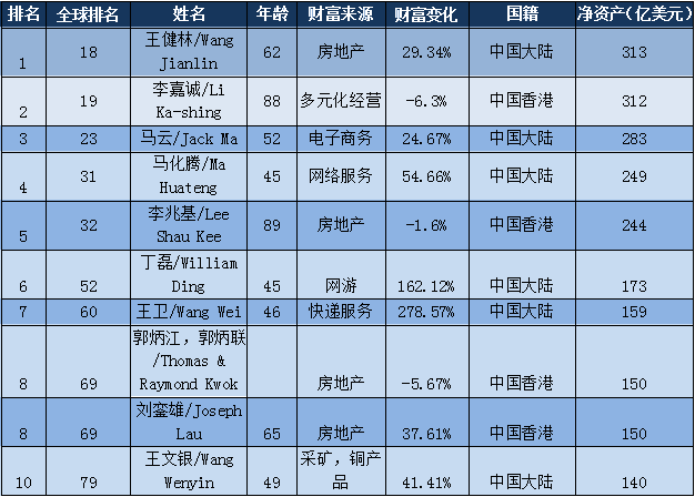 2017华人富豪榜：王健林超李嘉诚一亿美元 成为亚洲首富