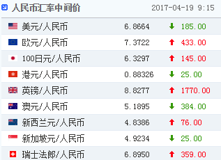 4月19日人民币兑美元中间价报6.8664 升值185个基点