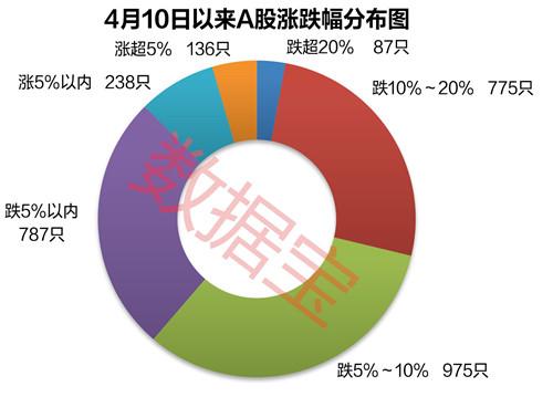 温州帮血腥出货：多股连续跌停 29只8天跌超20%