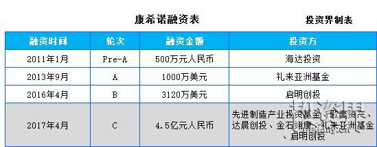 疫苗研发生产企业康希诺获得4.5亿元人民币的C轮融资