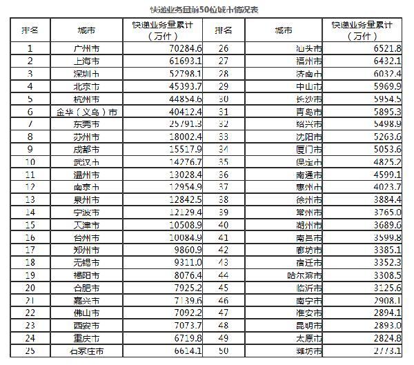 一季度快递业务收入增速4倍于GDP 上海收入居榜首