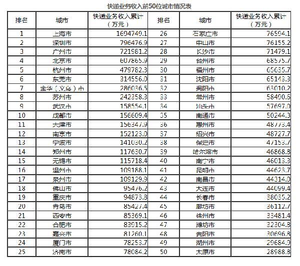 一季度快递业务收入增速4倍于GDP 上海收入居榜首
