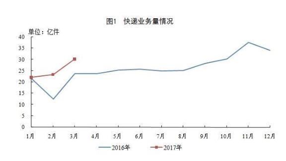 一季度快递业务收入增速4倍于GDP 上海收入居榜首