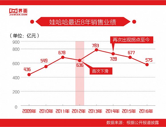 娃哈哈帝国为何陨落：90后称它“看起来不很中产阶级”