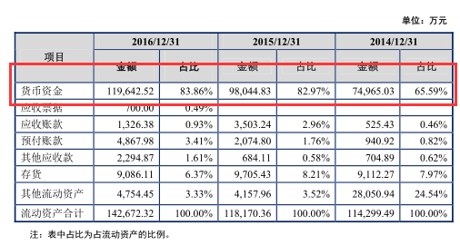 香飘飘边IPO融资边买理财:12亿现金躺账上 广告费超净利润