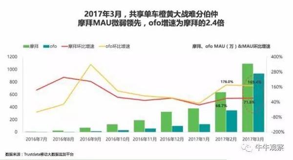 摩拜ofo会否像滴滴快的一样走向合并？