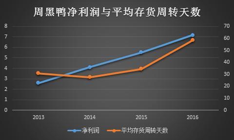 周黑鸭净盈利7.15亿 存货周转变慢值得警惕