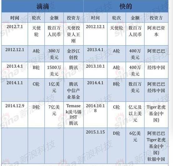 合并前融资，来自新浪科技