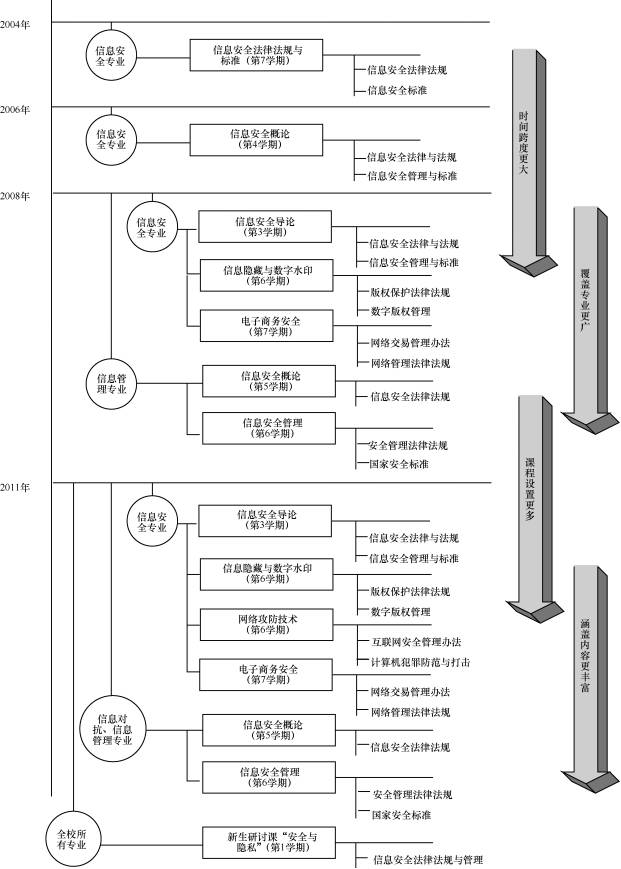 图2  信息安全德育教育课程演进