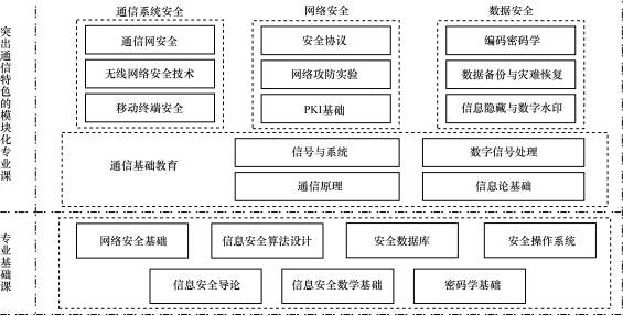 图3  体现通信特色的信息安全专业课程教学体系结构