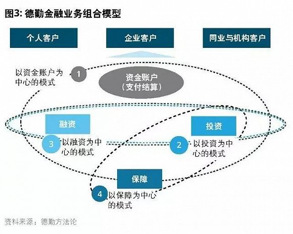 综合性控股集团如何打造“产、融、投一体化”商业模式？