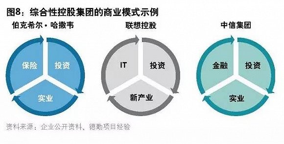 综合性控股集团如何打造“产、融、投一体化”商业模式？