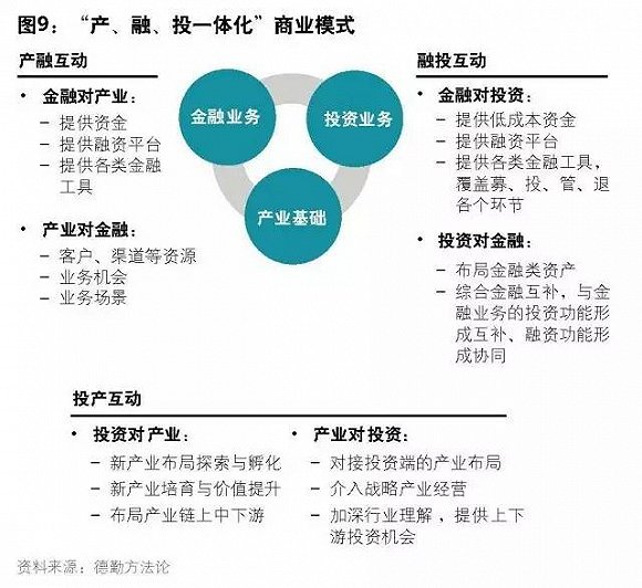 综合性控股集团如何打造“产、融、投一体化”商业模式？