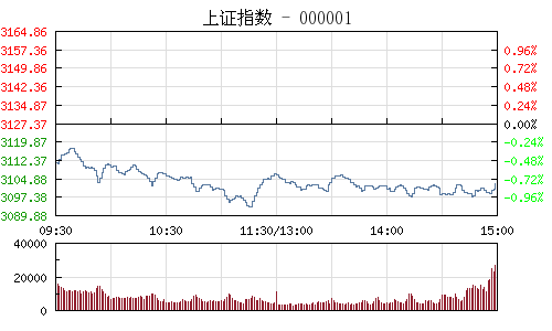 收评：沪指跌0.78%险守3100点 周K线四连阴