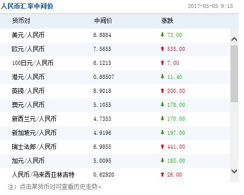 人民币兑美元中间价报6.8884 调升73个基点