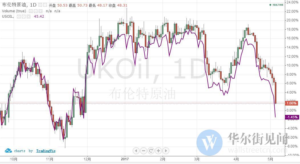 油价跌5%创五个月新低 OPEC继续减产也不灵了？