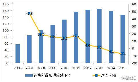 百盛集团：卖掉物业对投资者意味着什么?