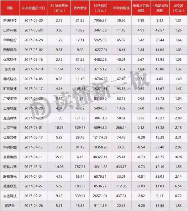 21连跌吓到你？但真相是，新三板正成为“有效市场”