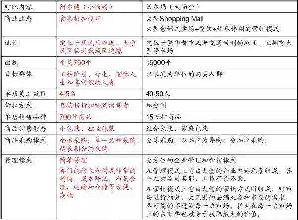 颠覆沃尔玛完胜家乐福开店10000家这家穷人超市终于入华了