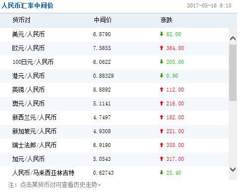 连续四日调升！人民币兑美元中间价报6.8790