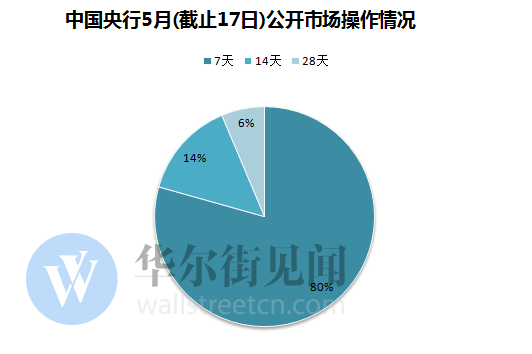 央行加大7天期逆回购比重 减少长期资金投放