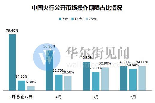 央行加大7天期逆回购比重 减少长期资金投放