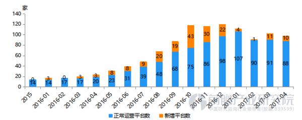 4月汽车众筹平台共计98家 当月仅新增10家