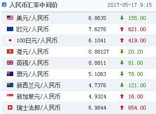 5月17日人民币兑美元中间价报6.8635 创三个月来最高