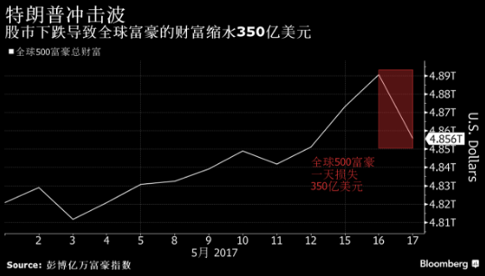 特朗普冲击波让全球富豪们一天损失350亿美元