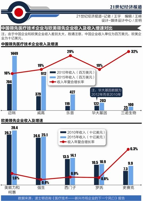 中国医疗技术市场站上风口 2022规模或达690亿美元