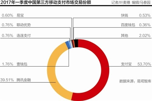 支付机构洗牌潮来袭: 年内规模翻倍 逾6成公司无新增业务