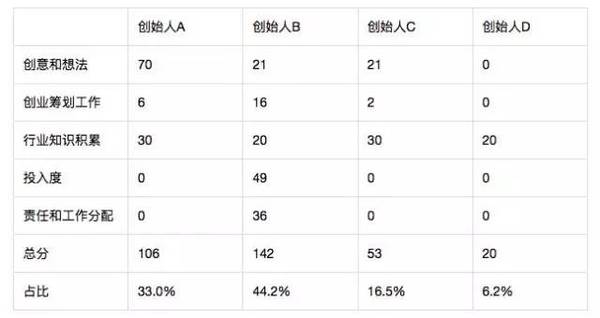 创业清单：从 PPT 到 IPO 的 25 步