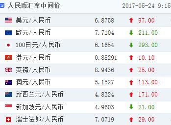 人民币兑美元中间价调贬97个基点 报6.8758