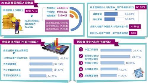 中国家庭财富调查报告: 房产净值成家庭财富最重要组成部分